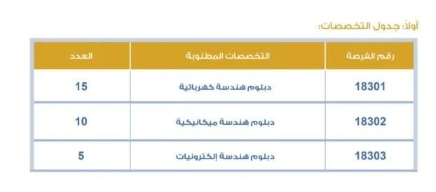 رابط التقديد علي وظائف تجنيد شرطة عمان السلطانية لحملة الدبلوم 2022