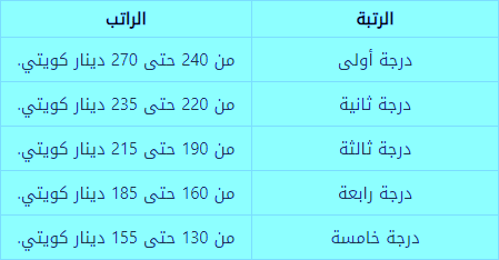 سلم رواتب المهنيين في الجيش الكويتي 2024