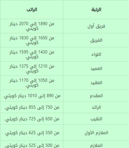 سلم رواتب ضباط الجيش الكويتي 2023