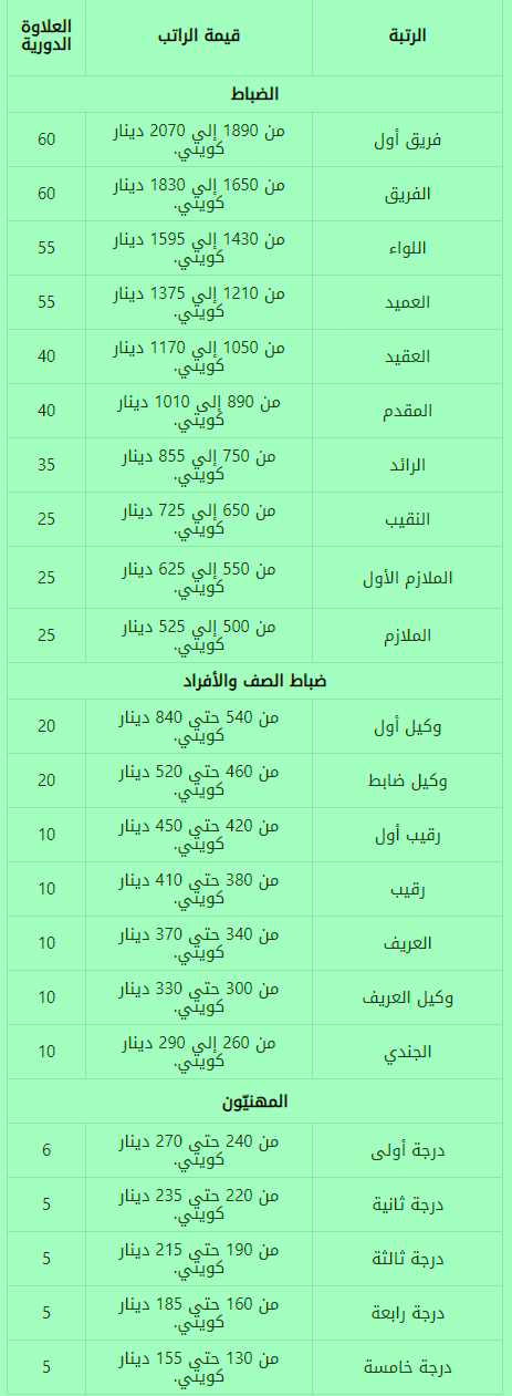 جدول رواتب الجيش الكويتي 2024 مع البدلات